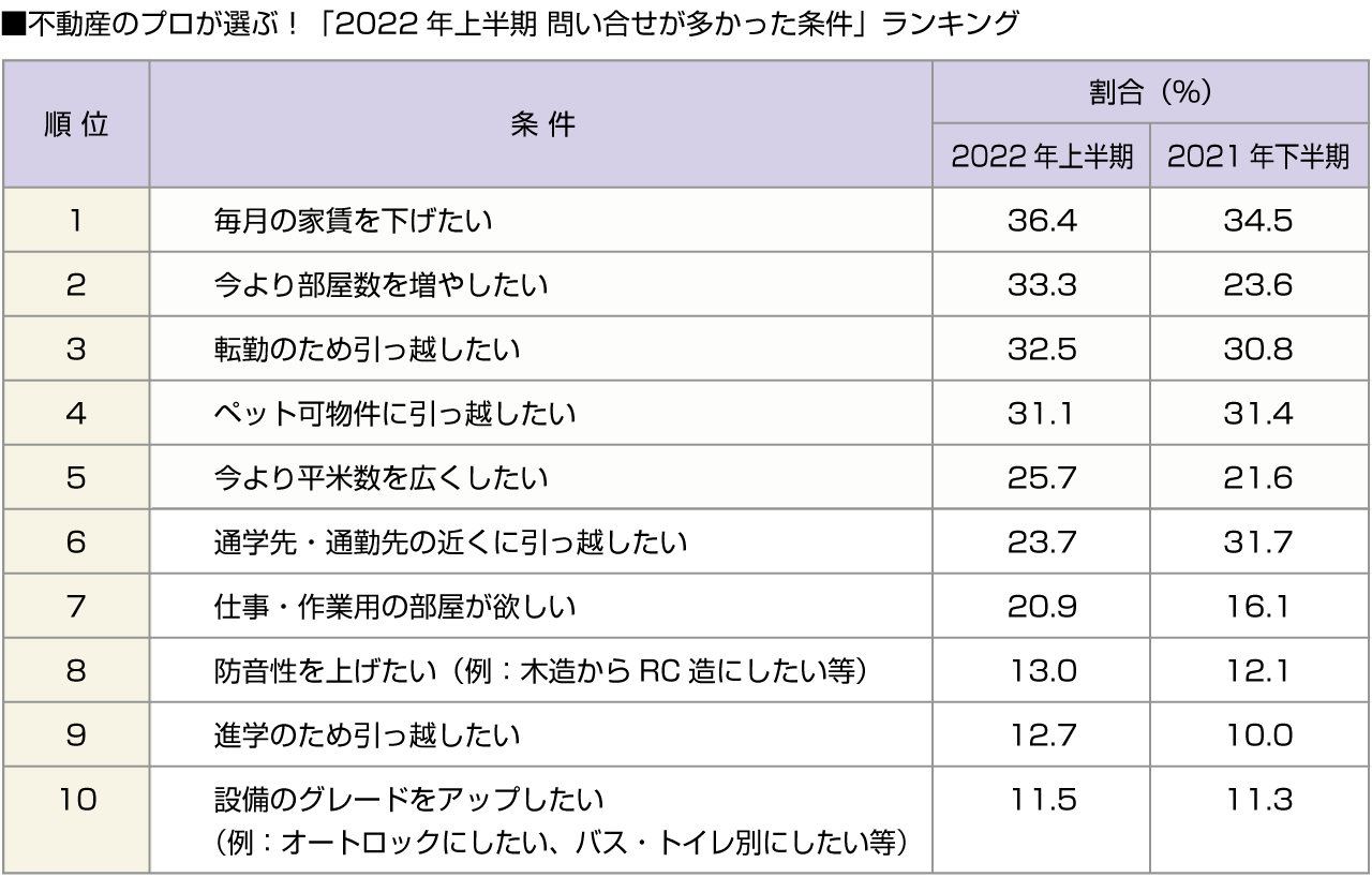 ■不動産のプロが選ぶ！「2022年上半期 問い合せが多かった条件」ランキング