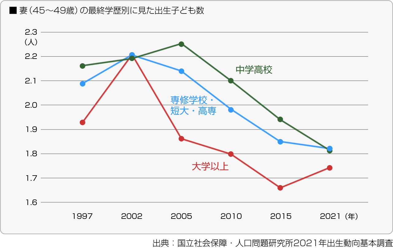 ■妻（45～49歳）の最終学歴別に見た出生子ども数