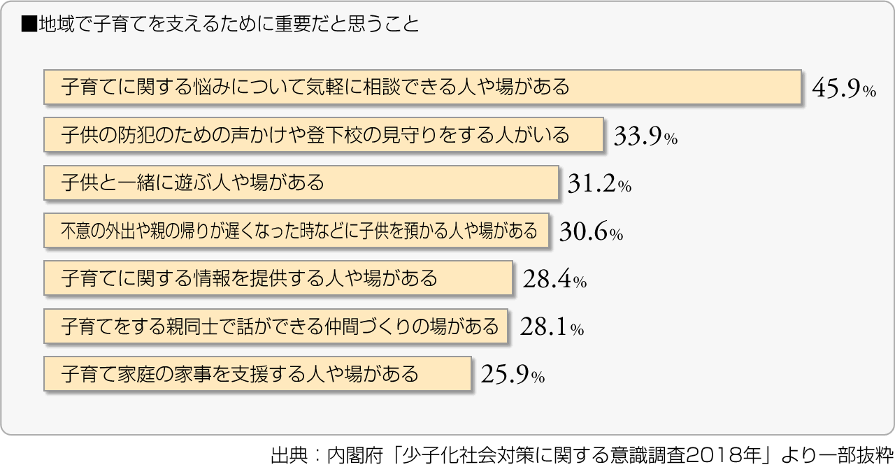 ■地域で子育てを支えるために重要だと思うこと