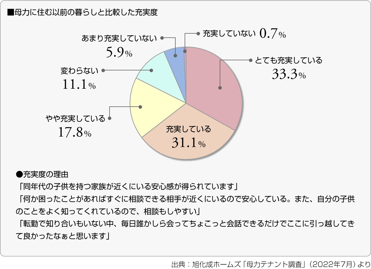 ■母力に住む以前の暮らしと比較した充実度　
●充実度の理由
「同年代の子供を持つ家族が近くにいる安心感が得られています」
「何か困ったことがあればすぐに相談できる相手が近くにいるので安心している。また、自分の子供のことをよく知ってくれているので、相談もしやすい」
「転勤で知り合いもいない中、毎日誰かしら会ってちょこっと会話できるだけでここに引っ越してきて良かったなぁと思います」
