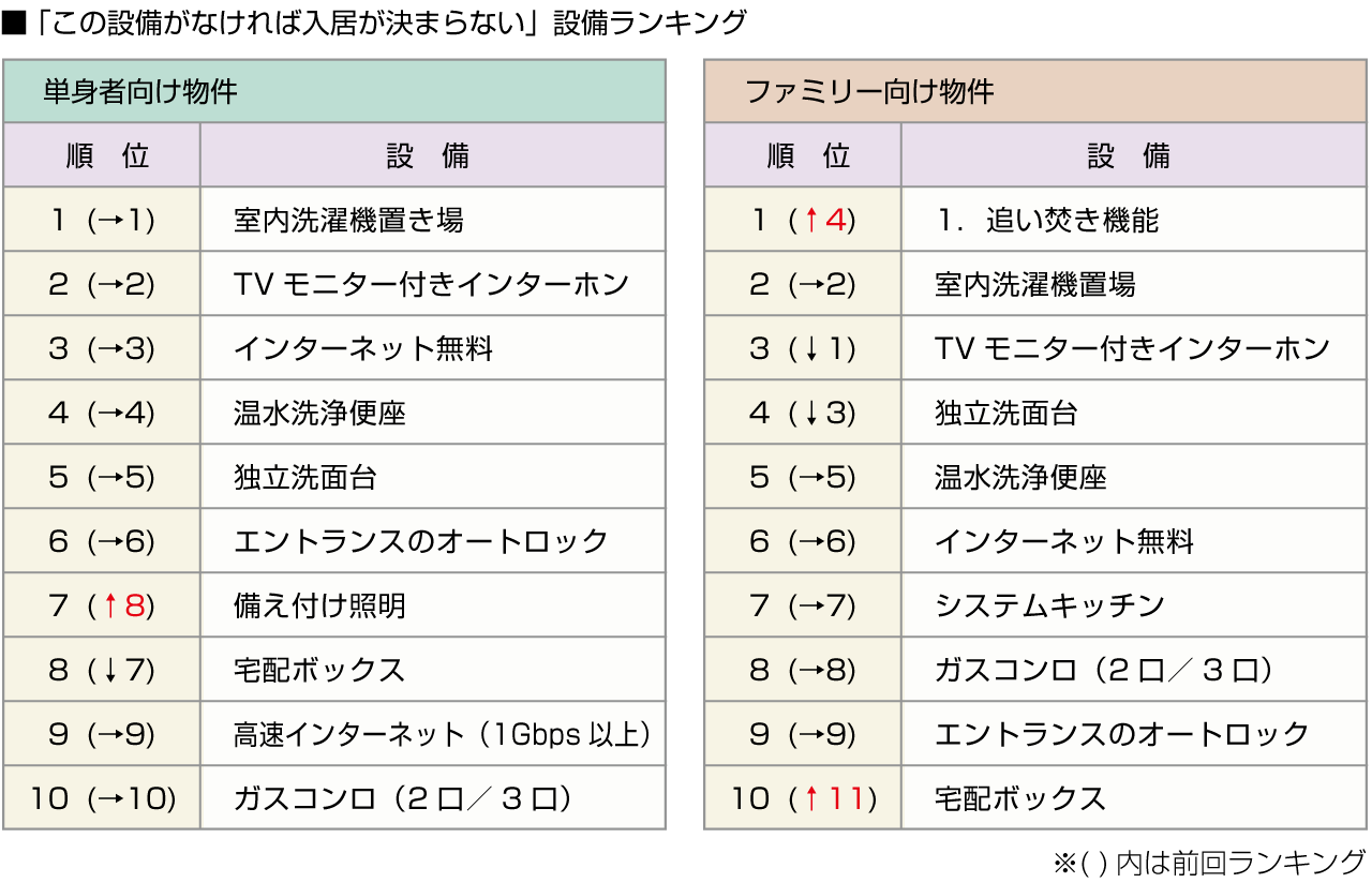 ■「この設備がなければ入居が決まらない」設備ランキング