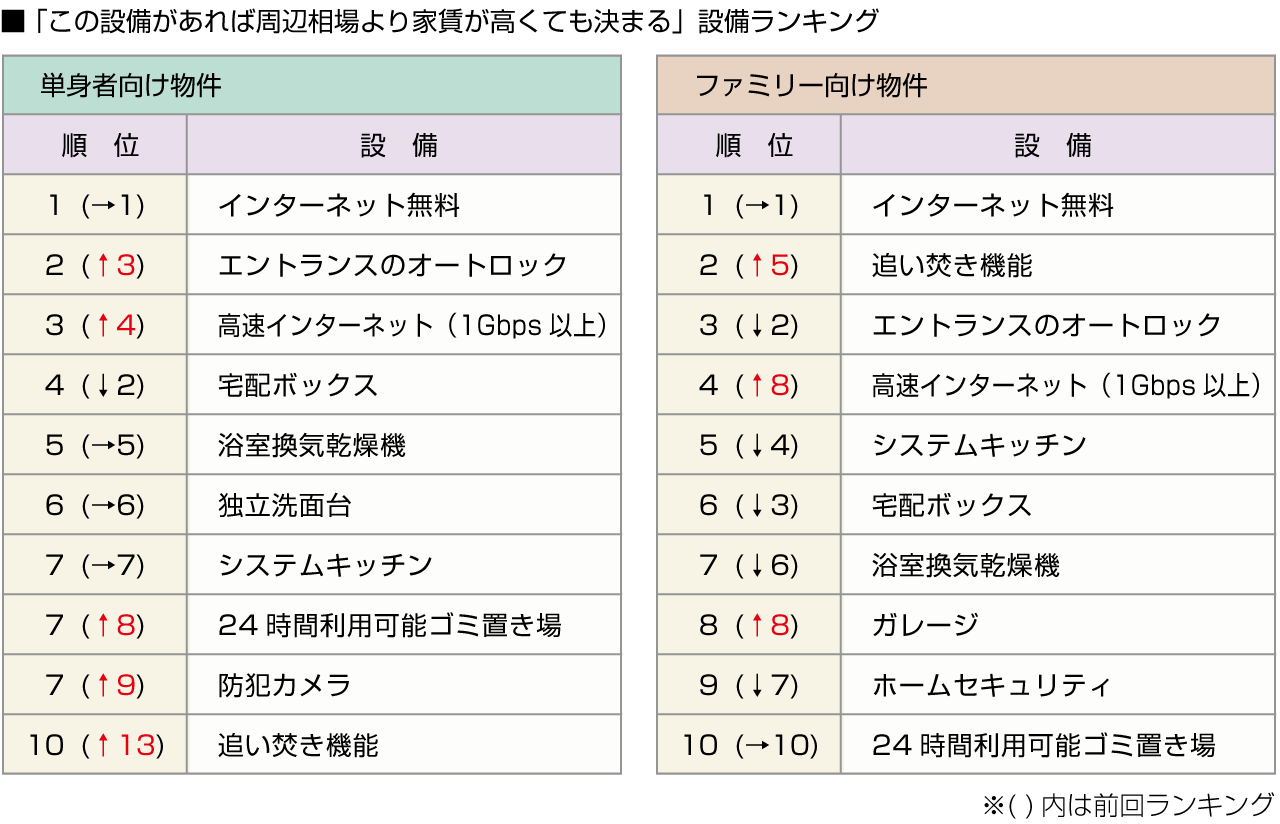 ■「この設備があれば周辺相場より家賃が高くても決まる」設備ランキング