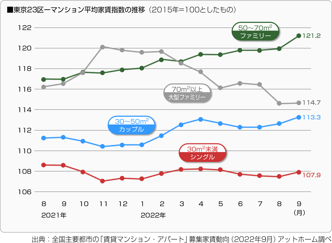 ■東京23区－マンション平均家賃指数の推移（2015年＝100としたもの）