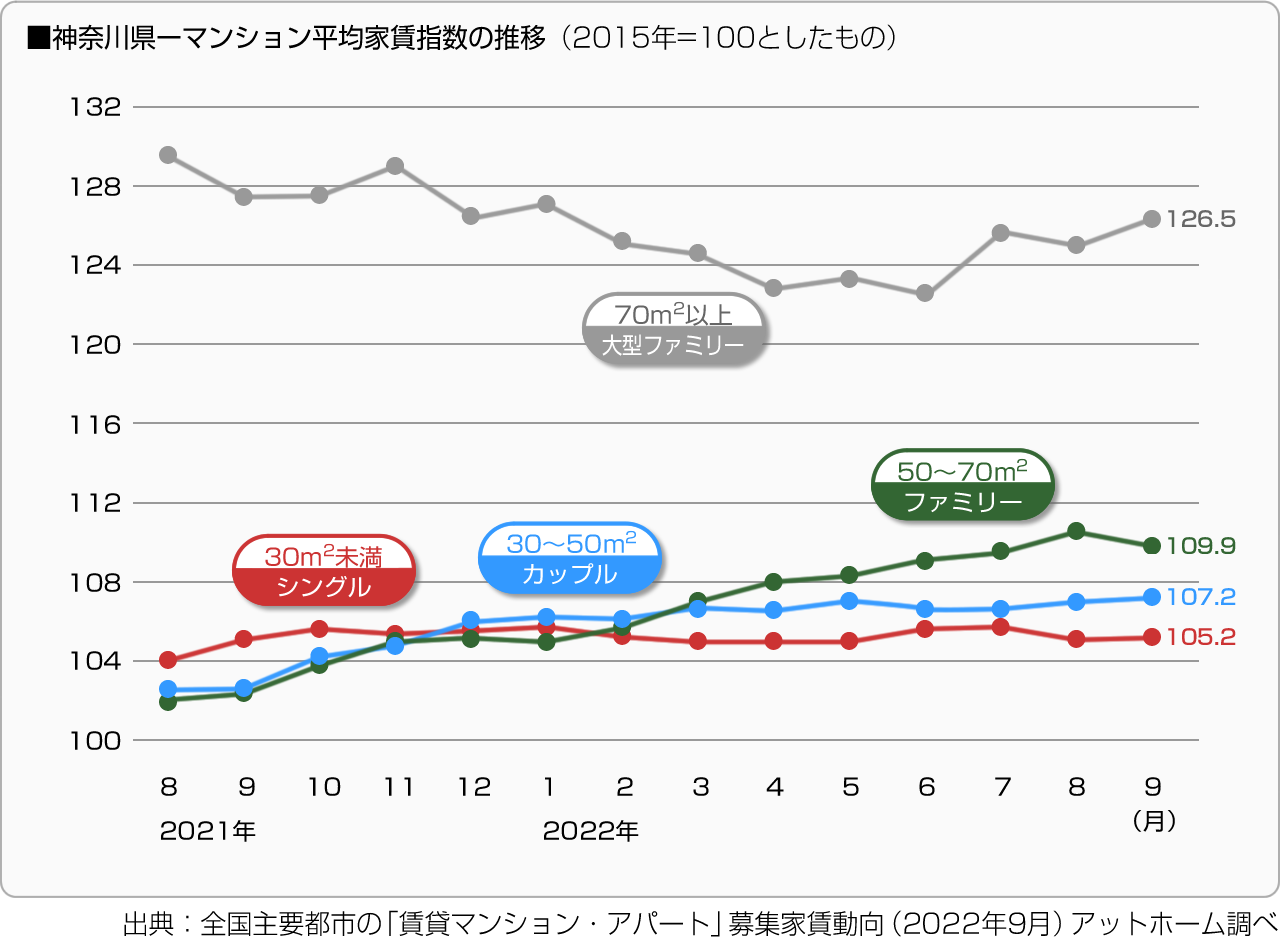 ■神奈川県－マンション平均家賃指数の推移（2015年＝100としたもの）