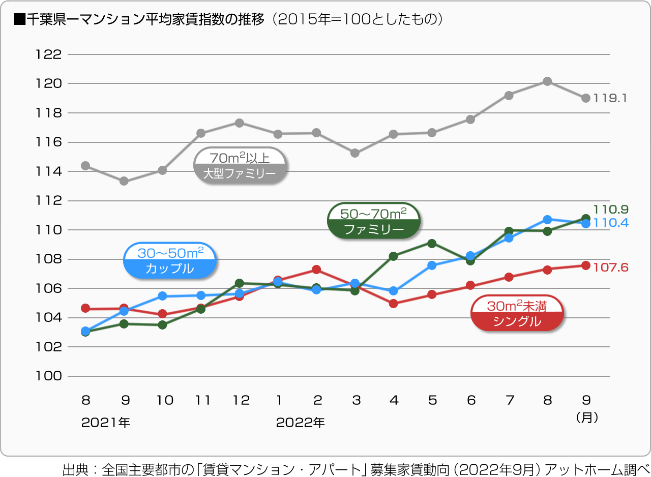 ■千葉県－マンション平均家賃指数の推移（2015年＝100としたもの）