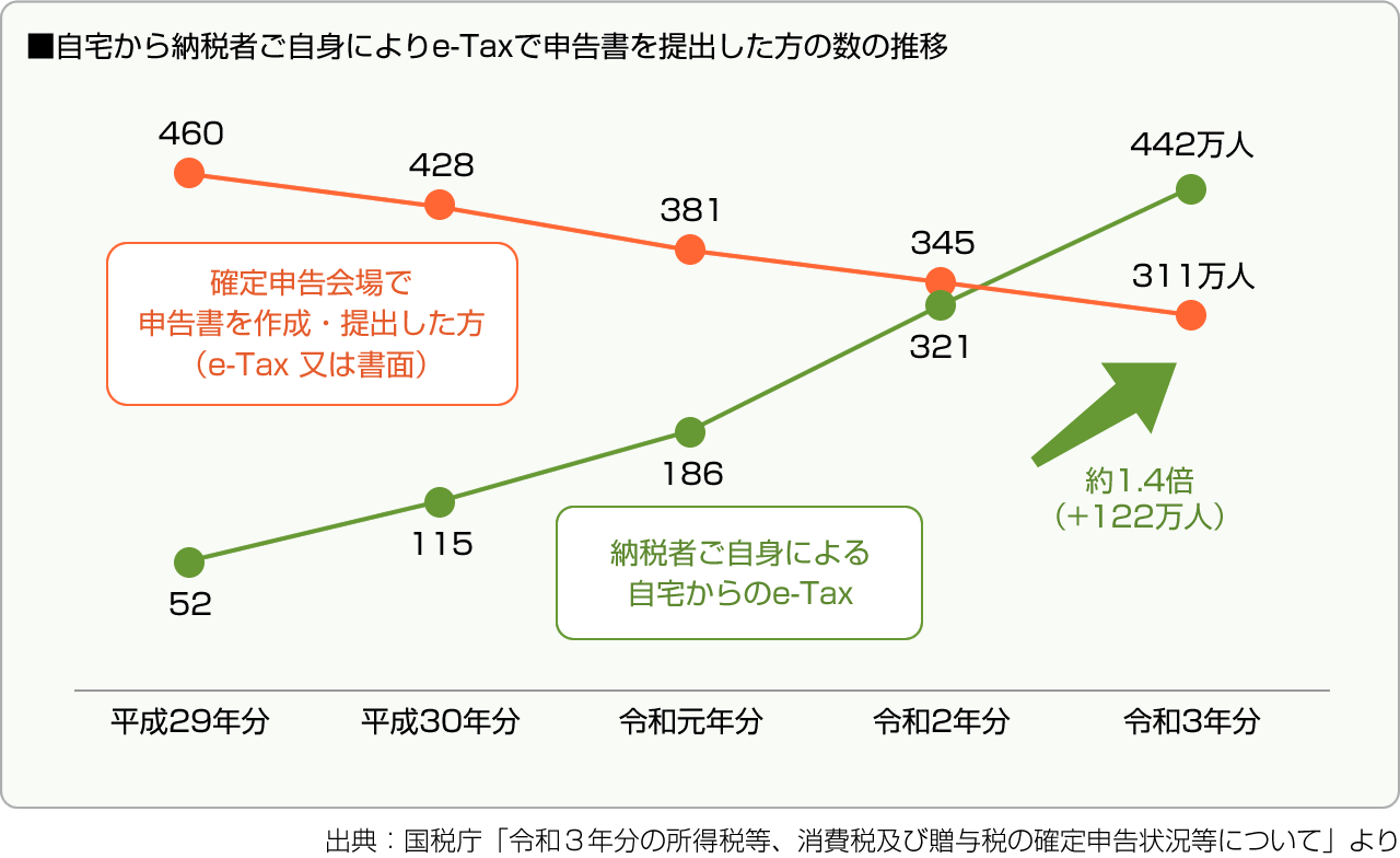 ■自宅から納税者ご自身によりe-Taxで申告書を提出した方の数の推移