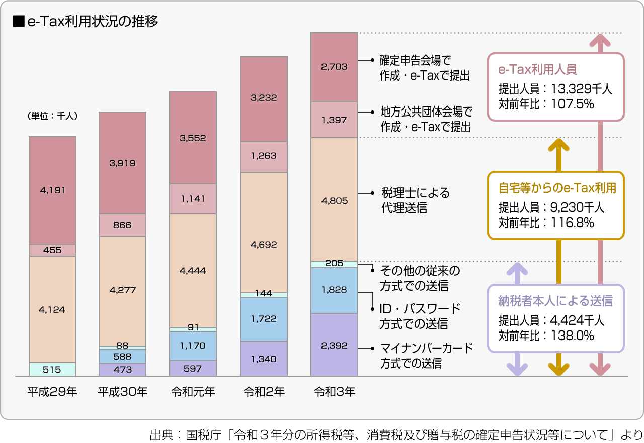 ■e-Tax利用状況の推移