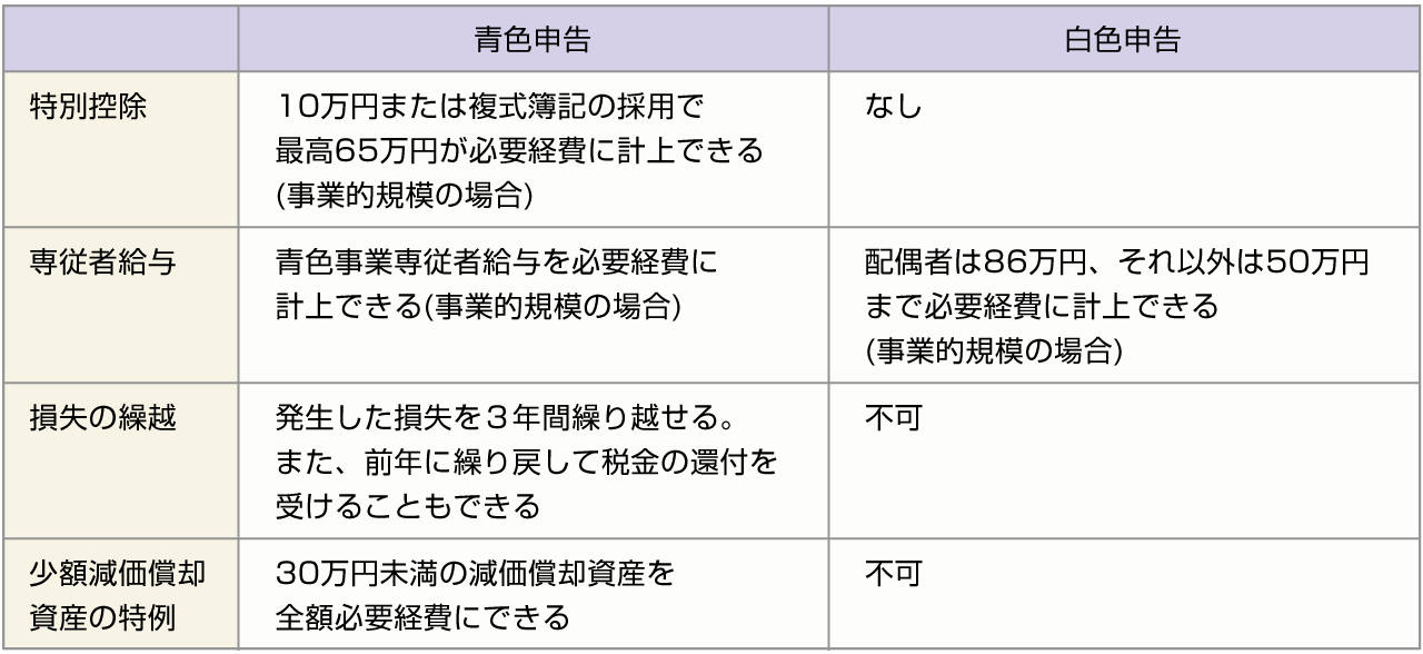 ■青色申告のメリットと白色申告の違い