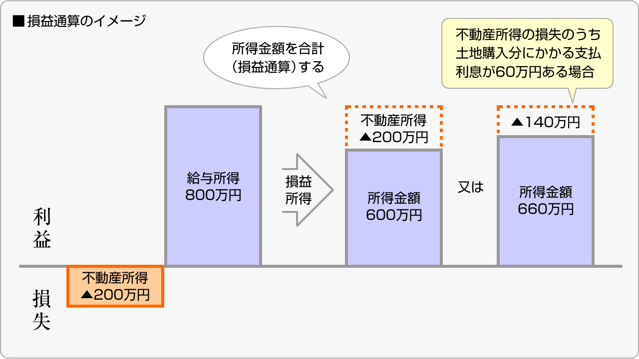 ■損益通算のイメージ