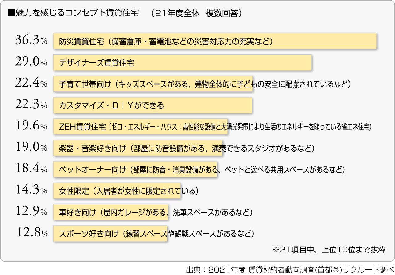 ■魅力を感じるコンセプト賃貸住宅