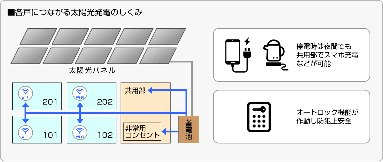 ■各戸につながる太陽光発電のしくみ