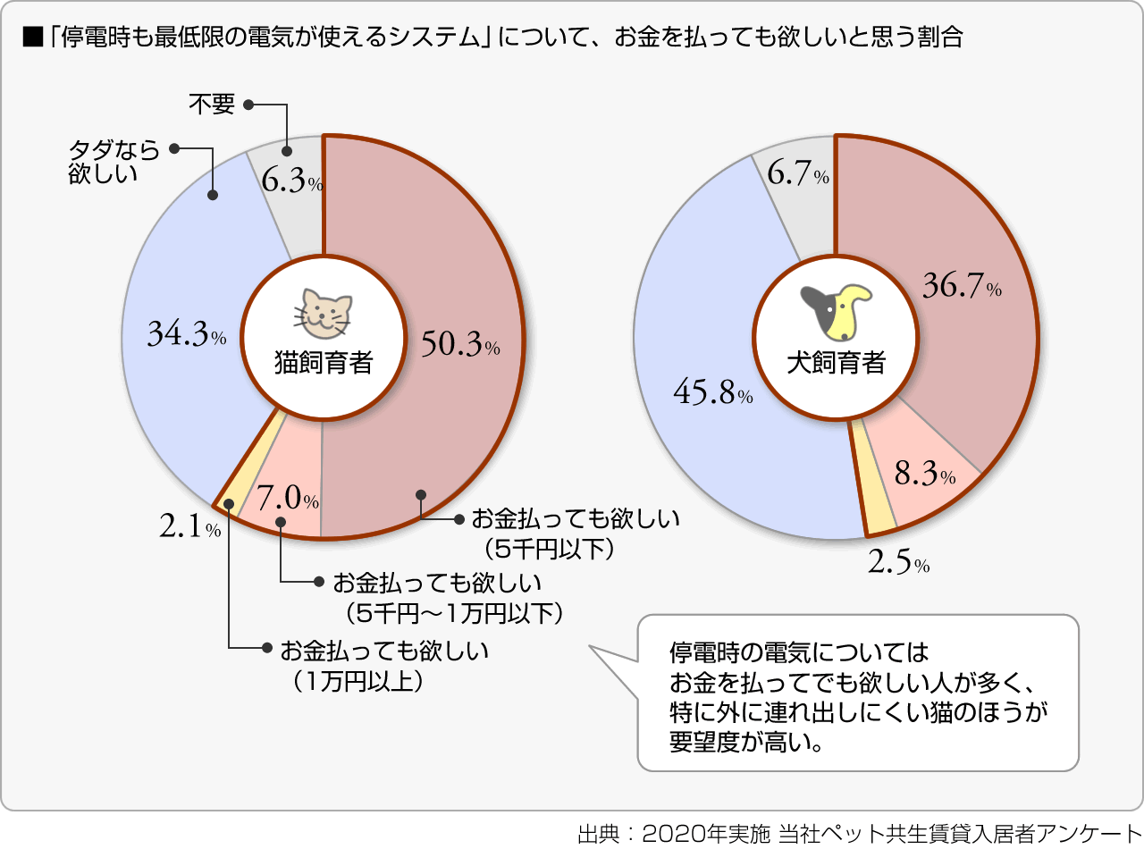 ■「停電時も最低限の電気が使えるシステム」について、お金を払っても欲しいと思う割合