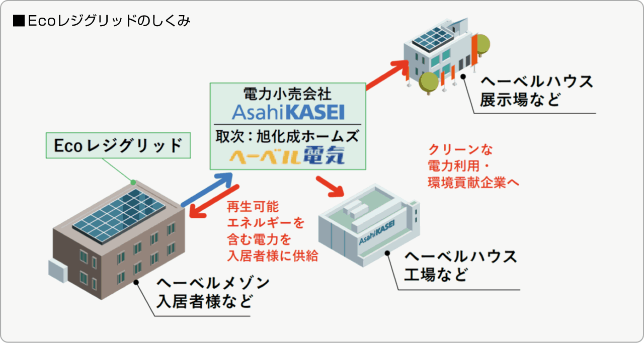 Ecoレジグリッドのしくみ