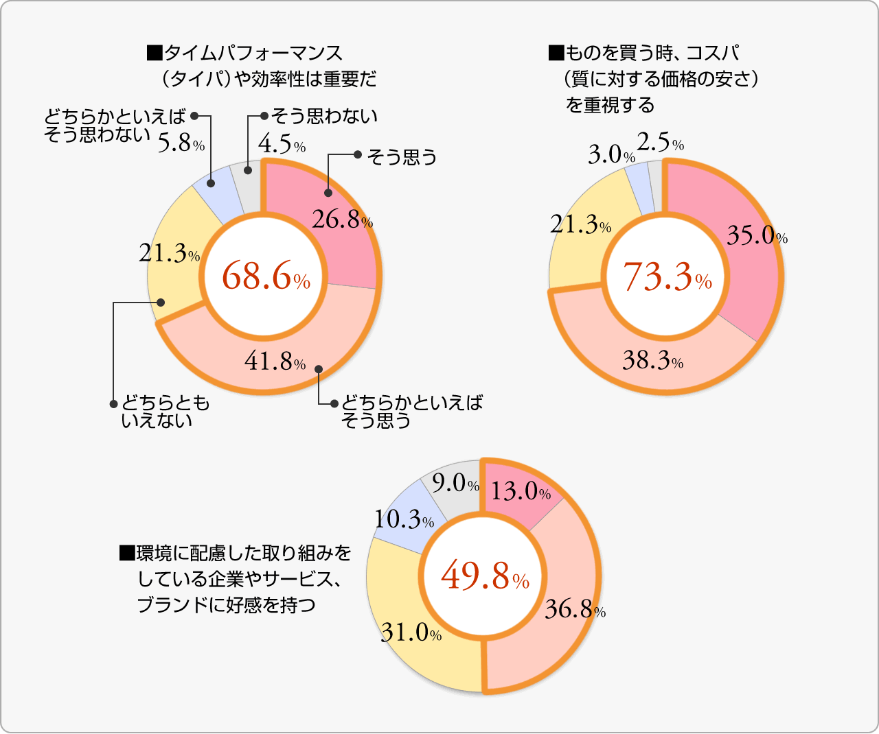 ■タイムパフォーマンス（タイパ）や効率性は重要だ