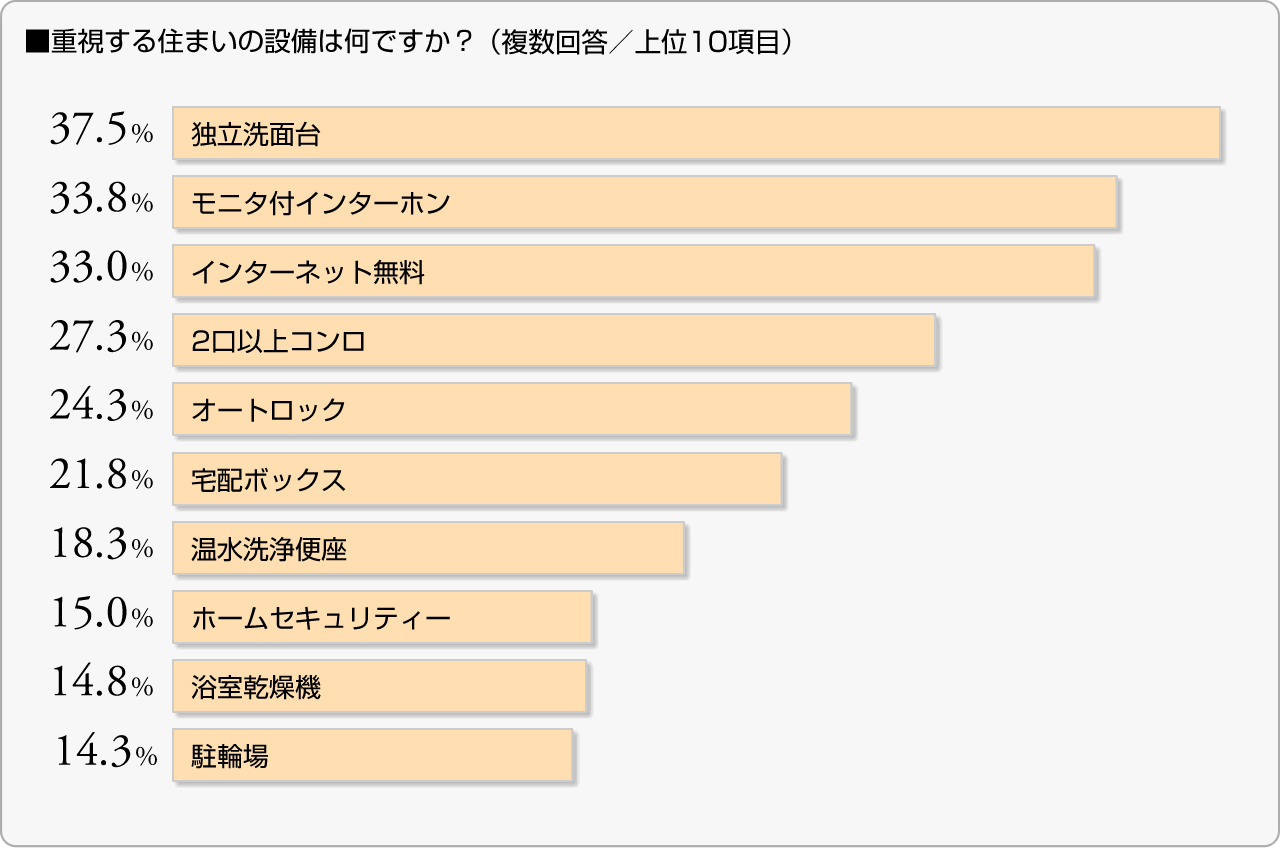 ■重視する住まいの設備はなんですか？