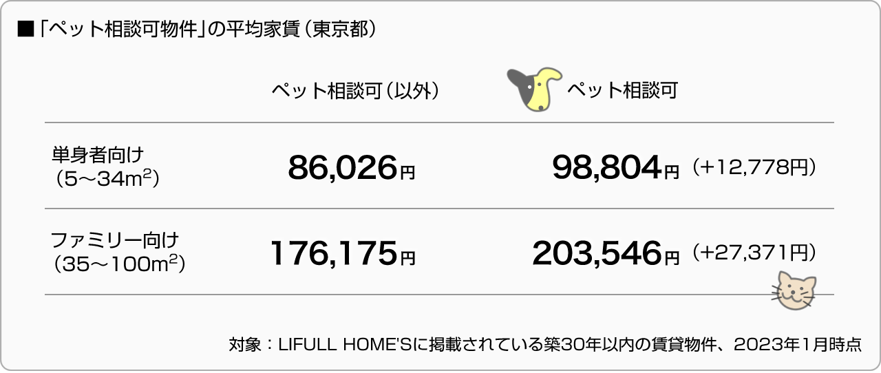 ■「ペット相談可物件」の平均家賃（東京都）