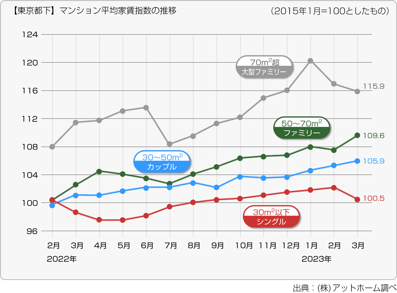 【東京都下】マンション平均家賃指数の推移