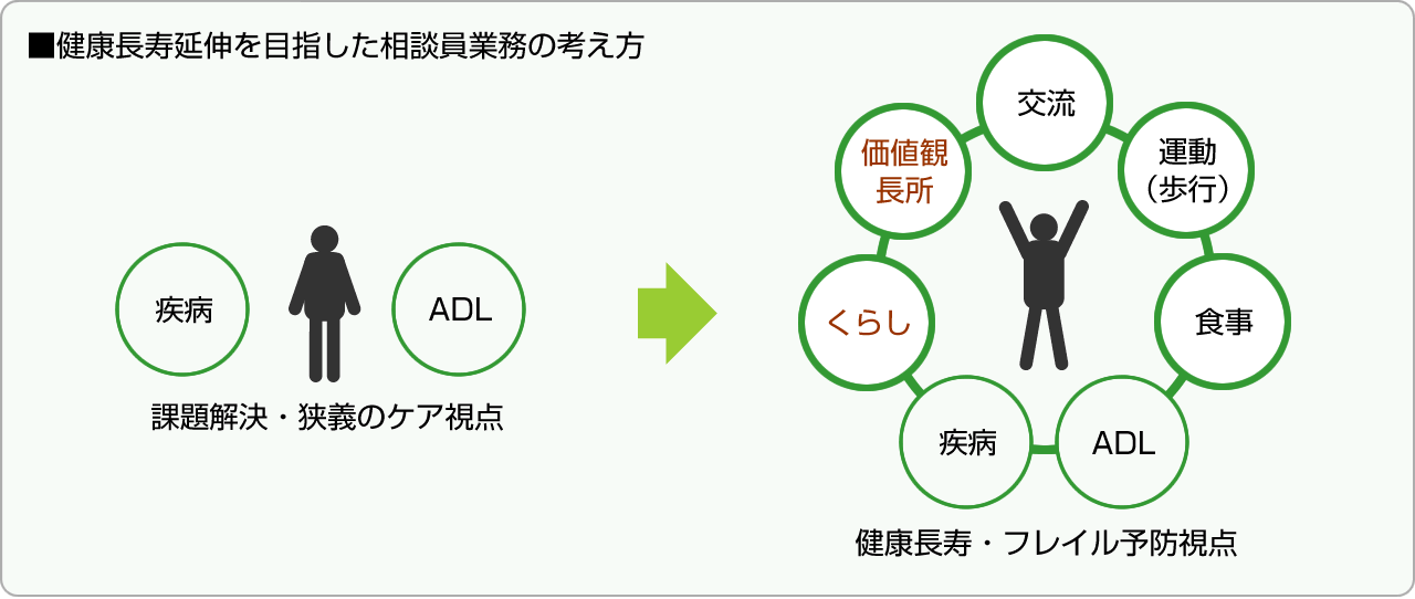 ■健康長寿延伸を目指した相談員業務の考え方