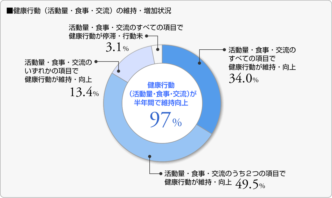 ■健康行動（活動量・食事・交流）の維持・増加状況