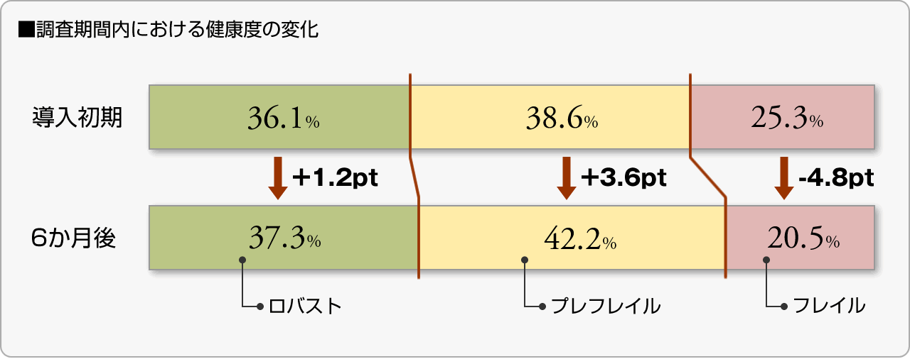 ■調査期間内における健康度の変化