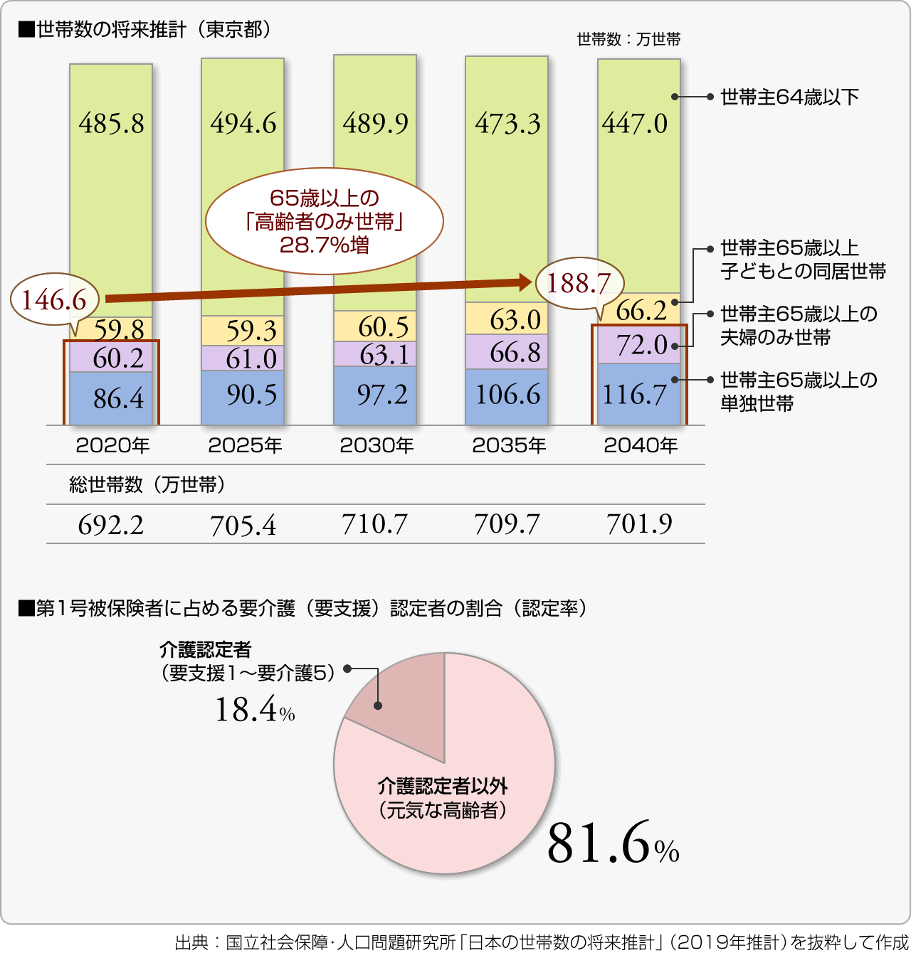■世帯数の将来推計（東京都）■第1号被保険者に占める要介護（要支援）認定者の割合（認定率）