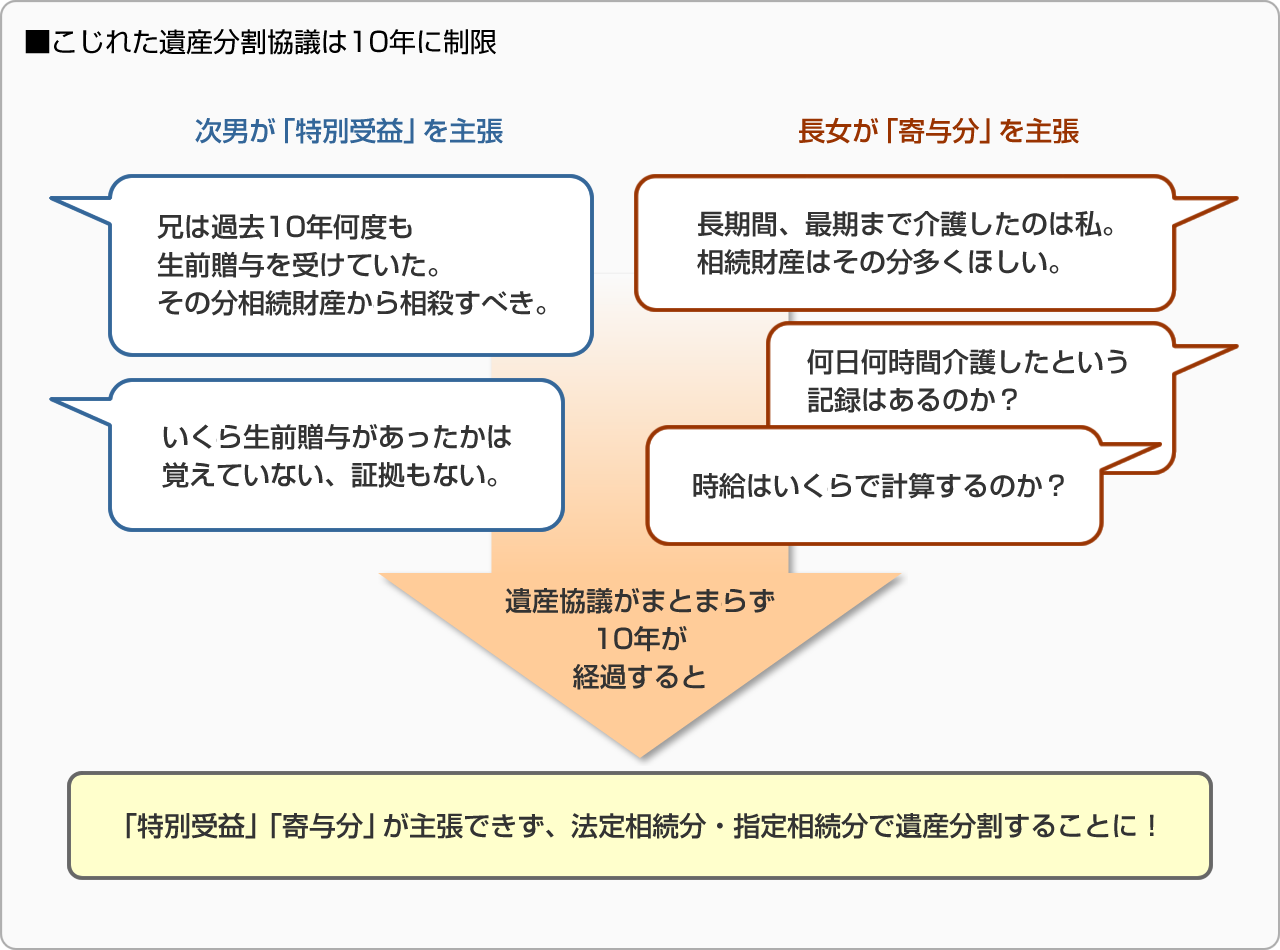 ■こじれた遺産分割協議は10年に制限