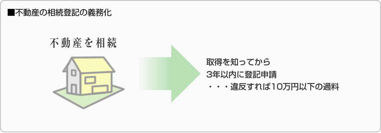 ■不動産の相続登記の義務化