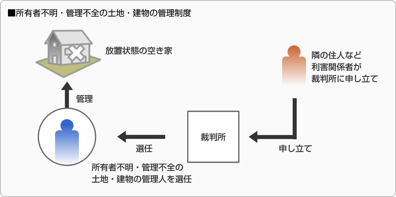 ■所有者不明・管理不全の土地・建物の管理制度