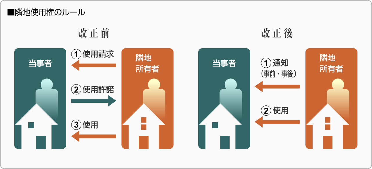 ■隣地使用権のルール