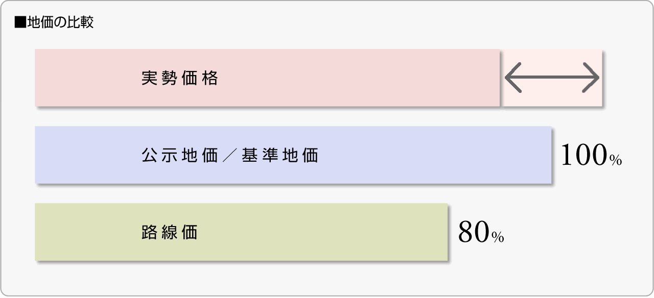 ■地価の比較