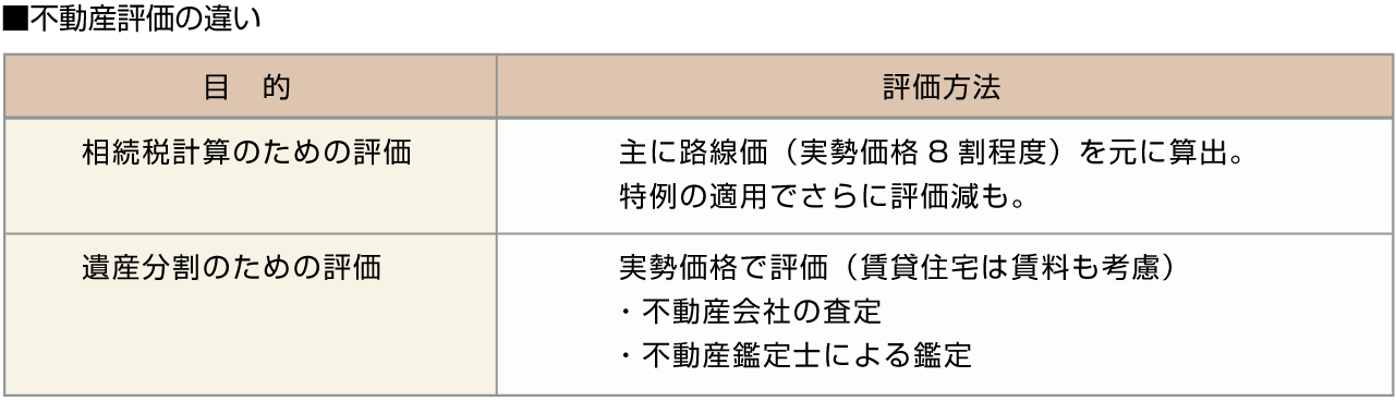 ■不動産評価の違い