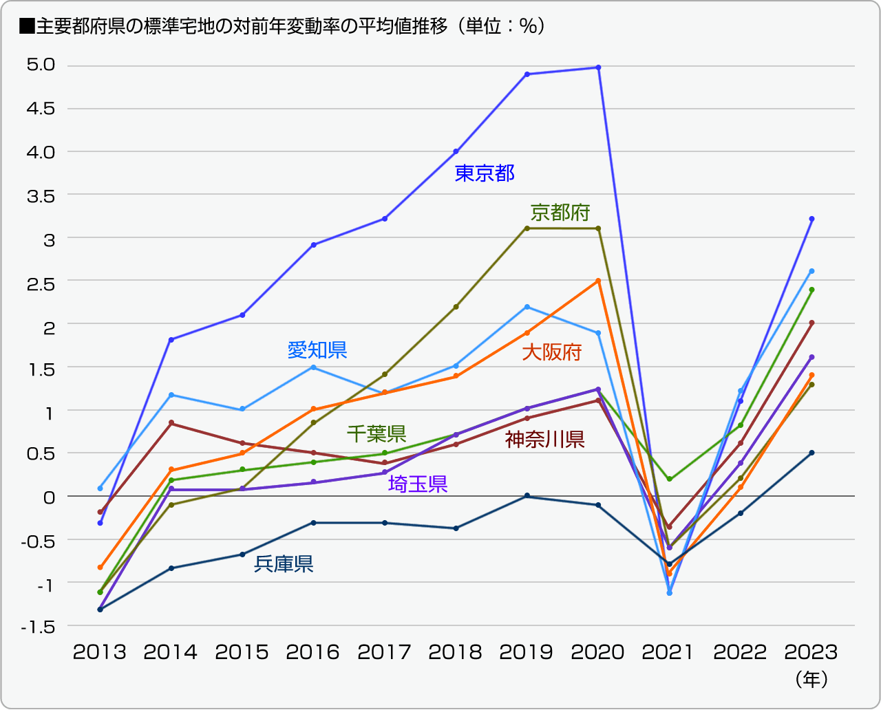 ■主要都府県の標準宅地の対前年変動率の平均値推移（単位：％）