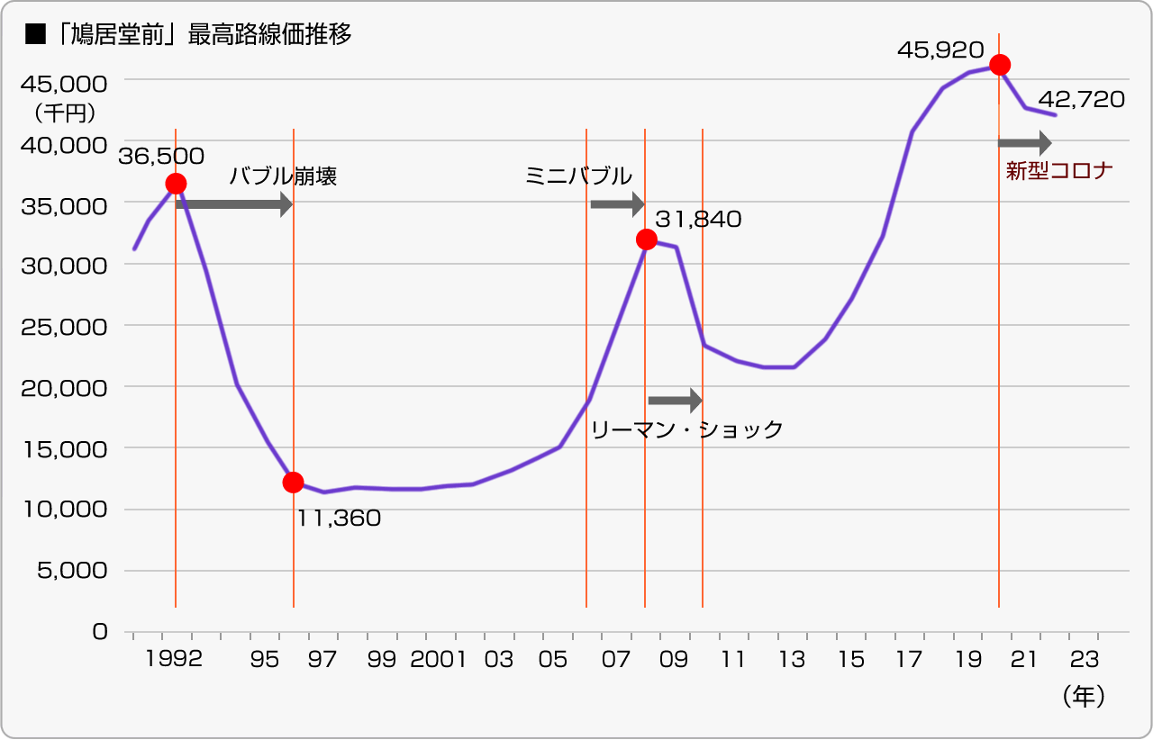 ■「鳩居堂前」最高路線価推移