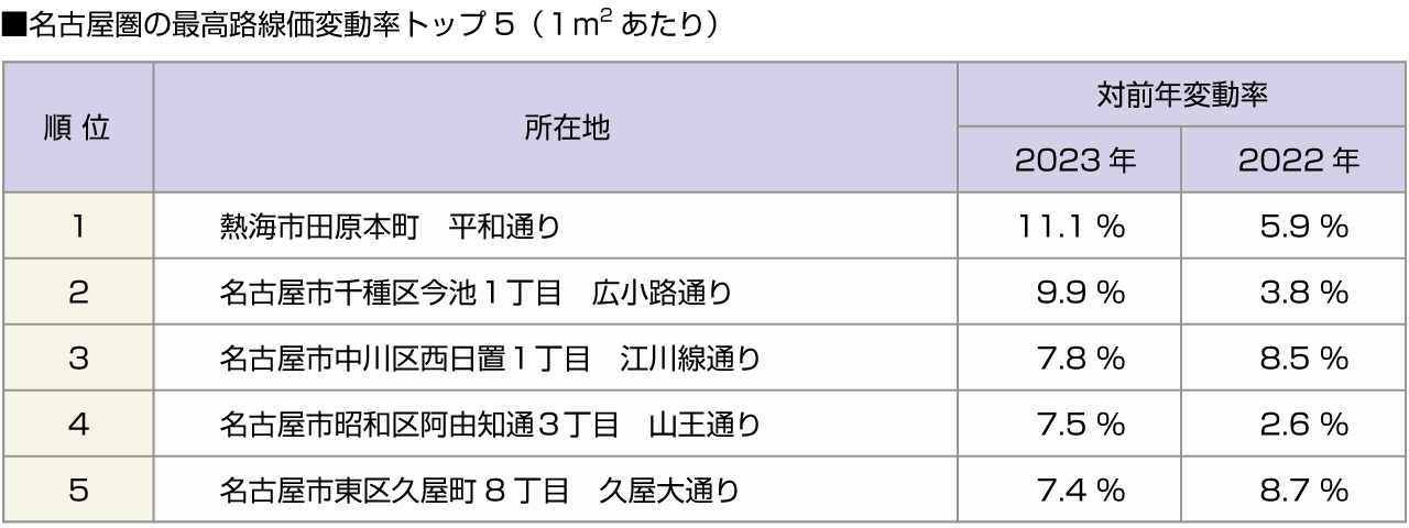 ■名古屋圏の最高路線価変動率トップ５（１平米あたり）