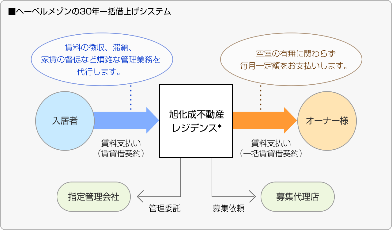 ■ヘーベルメゾンの30年一括借上げシステム