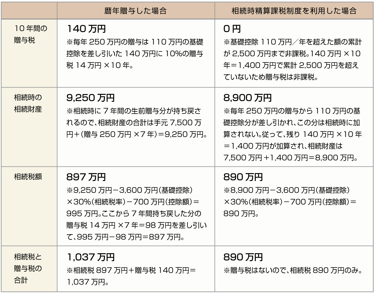 暦年贈与／相続時精算課税制度