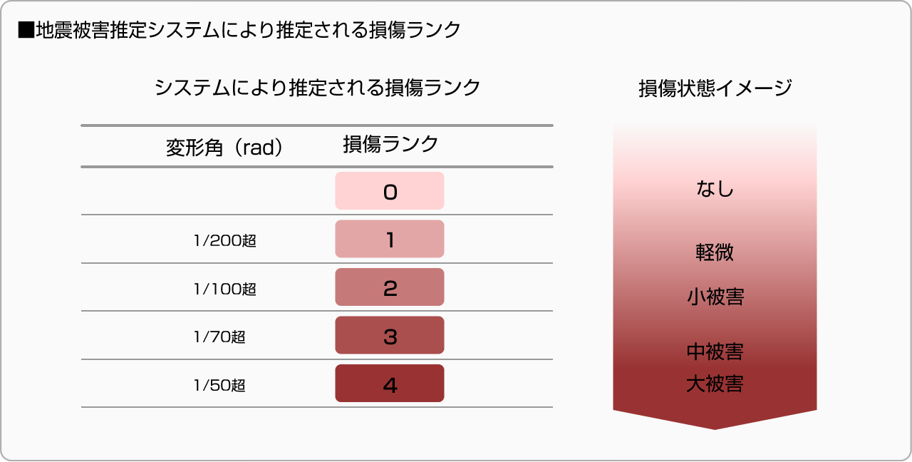 ■地震被害推定システムにより推定される損傷ランク