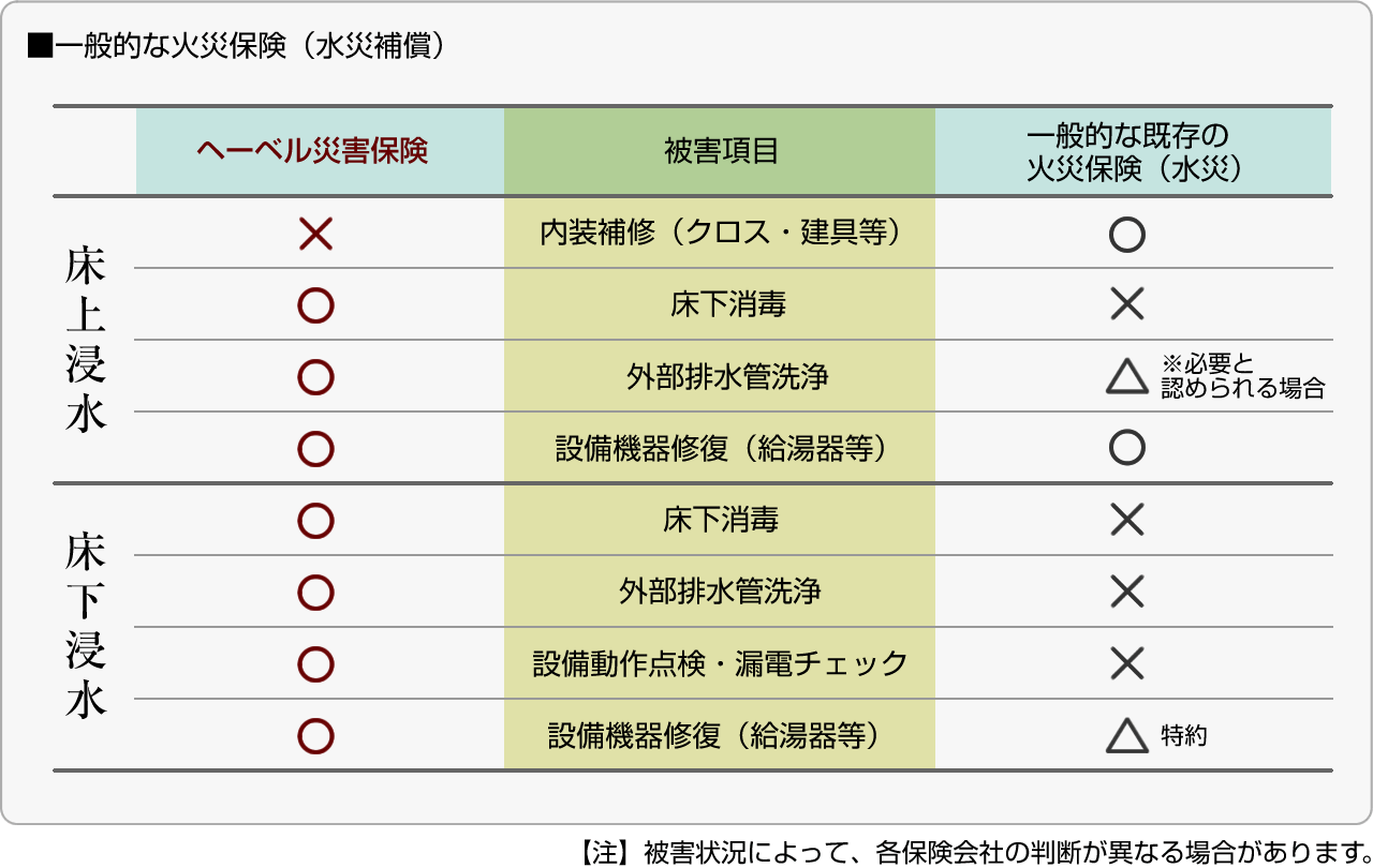 ■一般的な火災保険（水災補償）