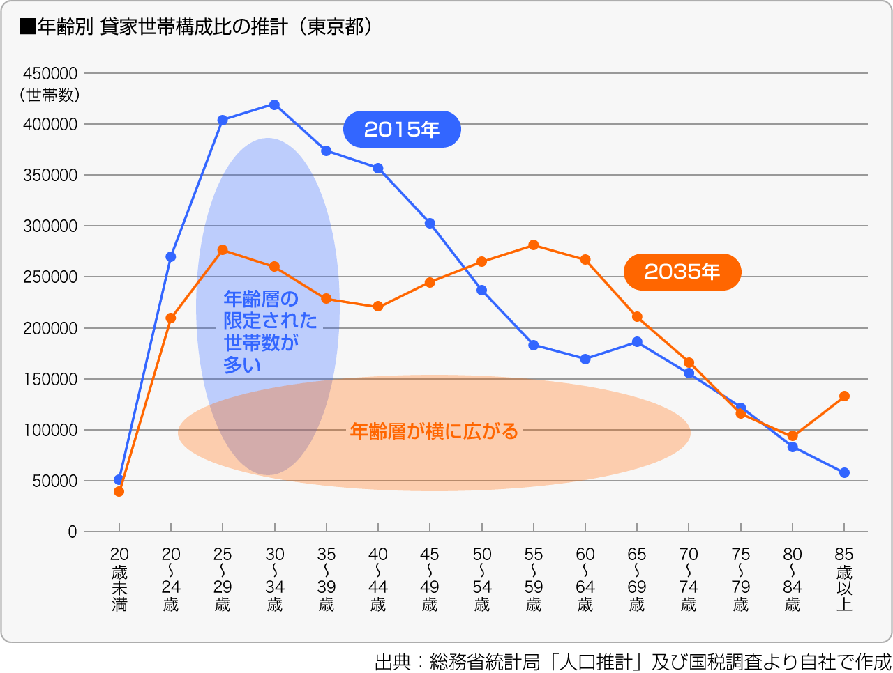 ■年齢別 貸家世帯構成比の推計（東京都）