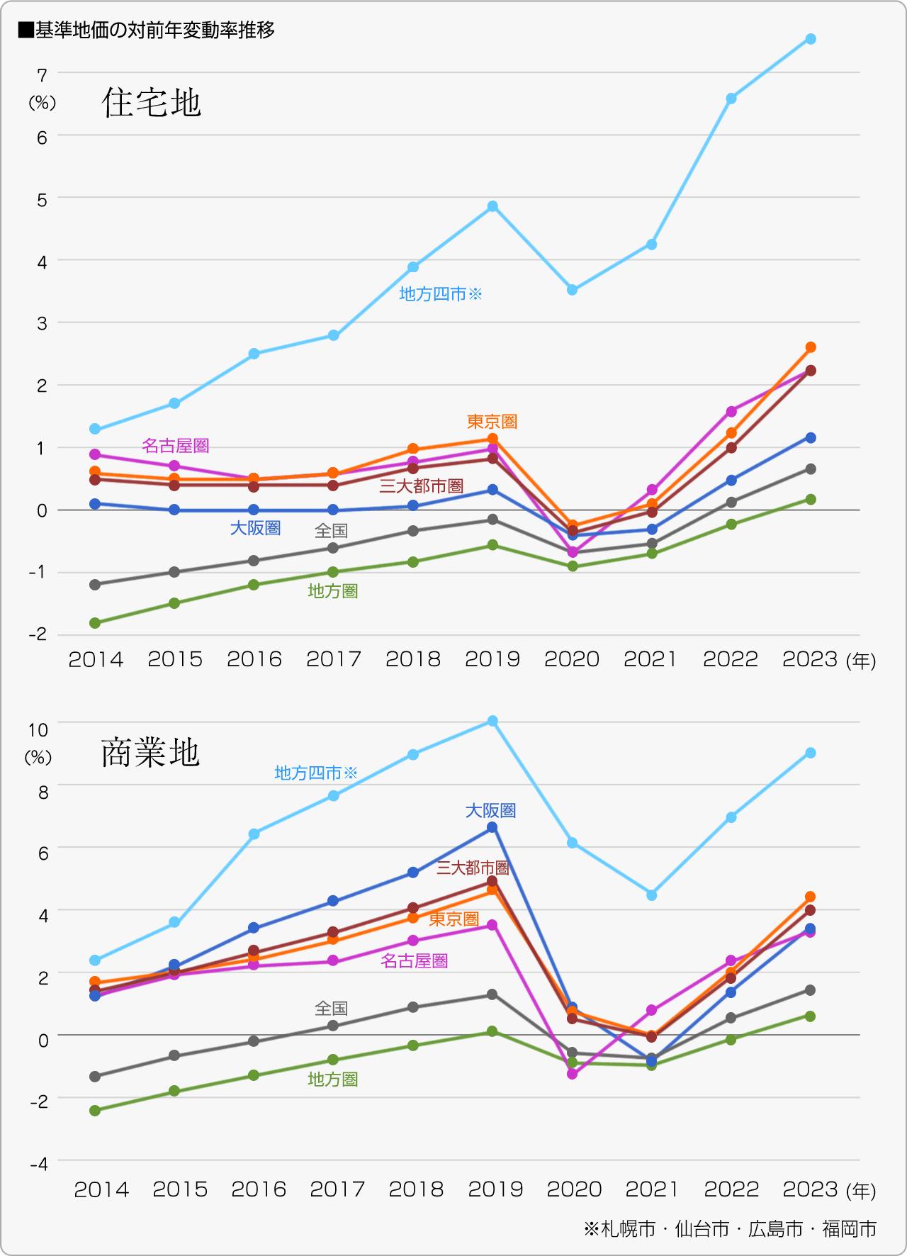 ■基準地価の変動率推移