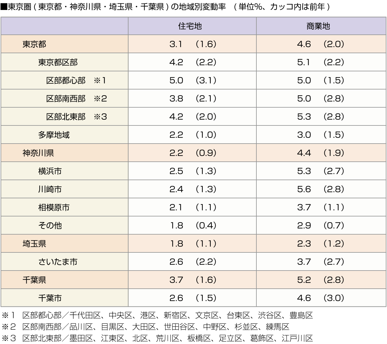 ■東京圏(東京都・神奈川県・埼玉県・千葉県)の地域別変動率