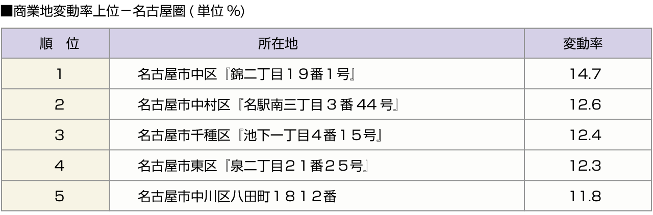 ■商業地変動率上位－名古屋圏(単位%)