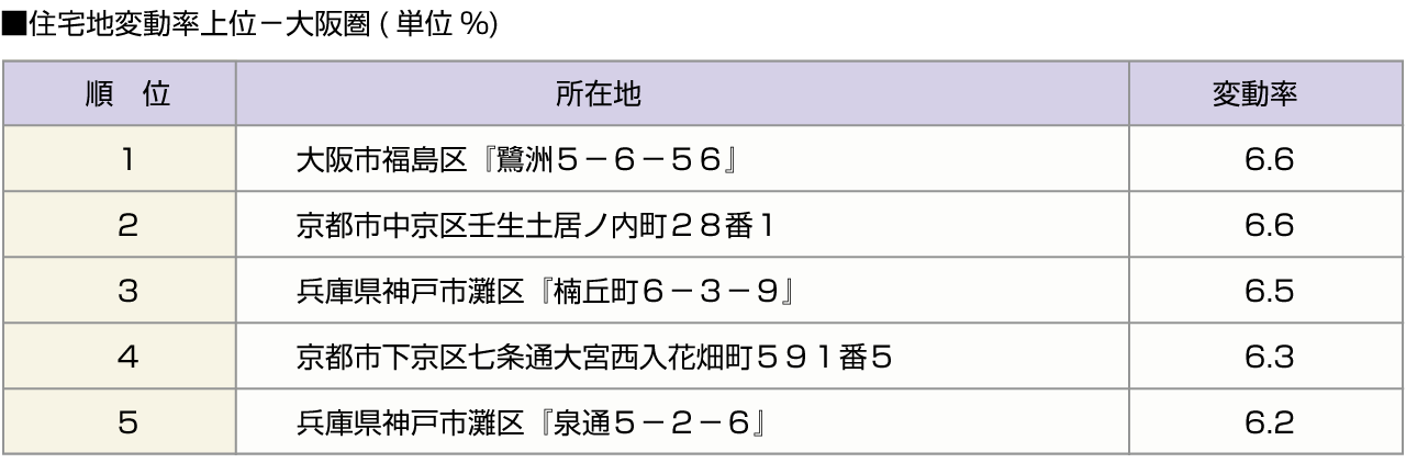 ■住宅地変動率上位－大阪圏(単位%)