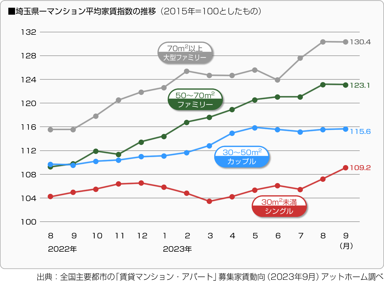 ■埼玉県－マンション平均家賃指数の推移（2015年＝100としたもの）