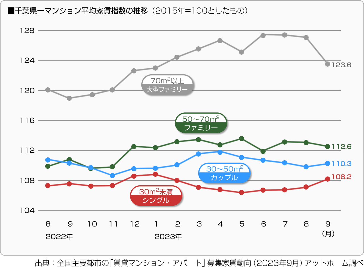 ■千葉県－マンション平均家賃指数の推移（2015年＝100としたもの）
