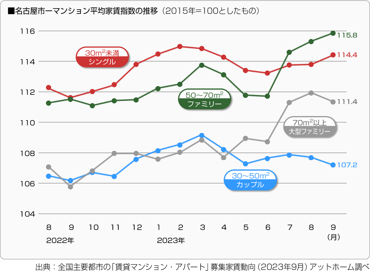 ■名古屋市－マンション平均家賃指数の推移（2015年＝100としたもの）