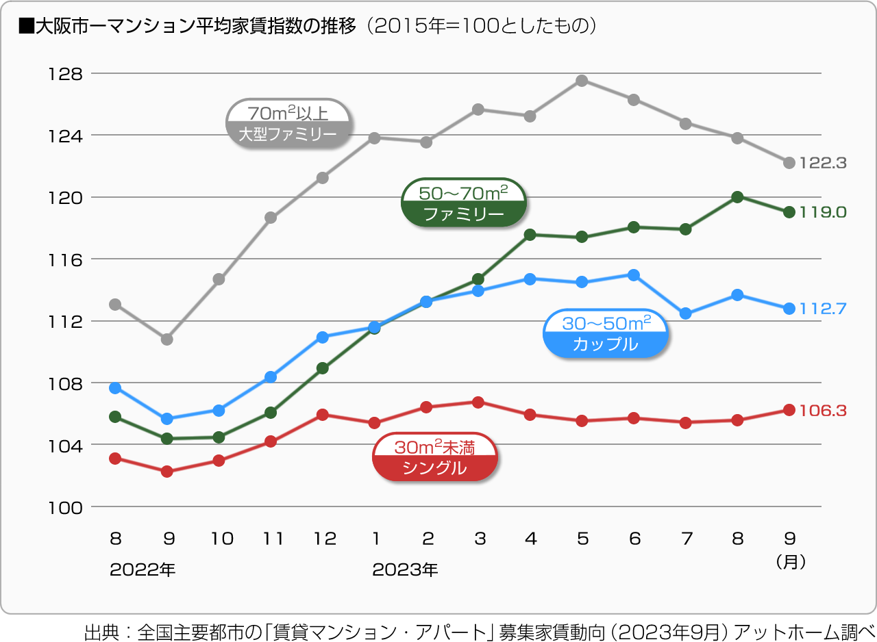 ■大阪市－マンション平均家賃指数の推移（2015年＝100としたもの）