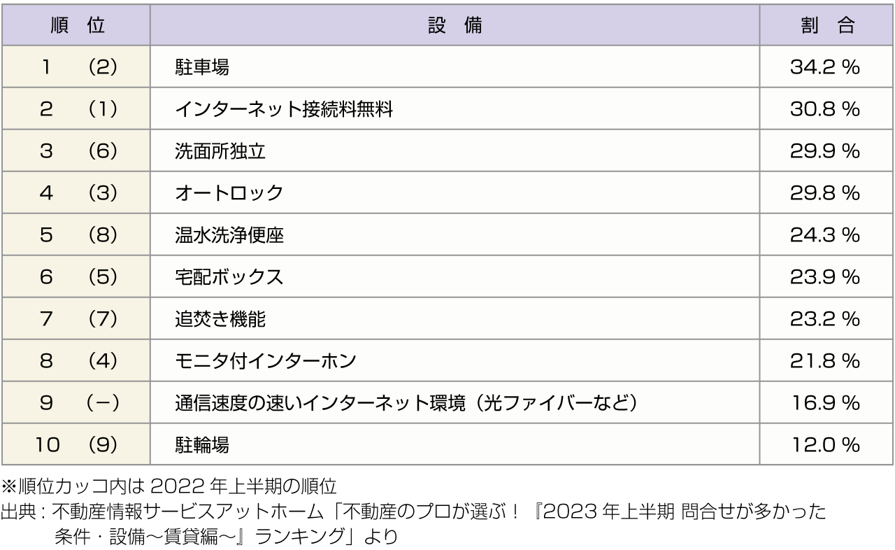 ■問い合わせが多かった設備