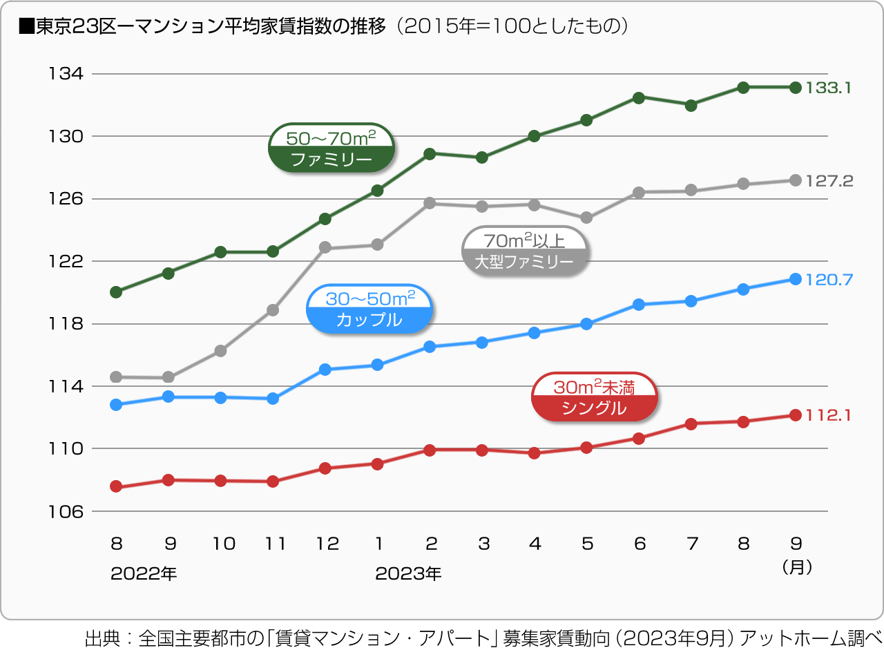 ■東京23区－マンション平均家賃指数の推移（2015年＝100としたもの）