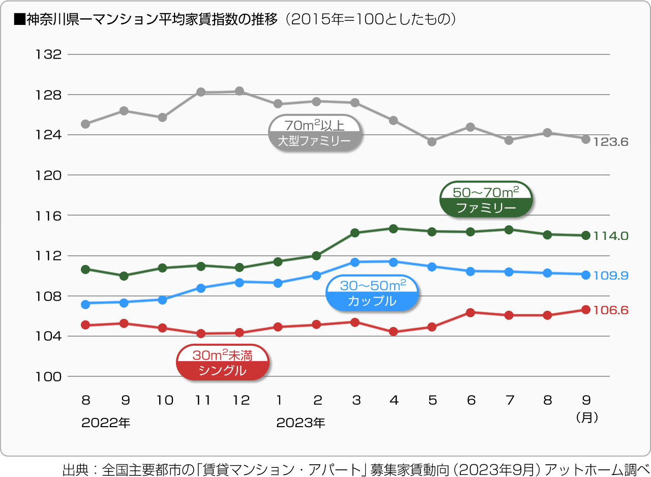 ■神奈川県－マンション平均家賃指数の推移（2015年＝100としたもの）